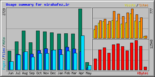 Usage summary for virahafez.ir